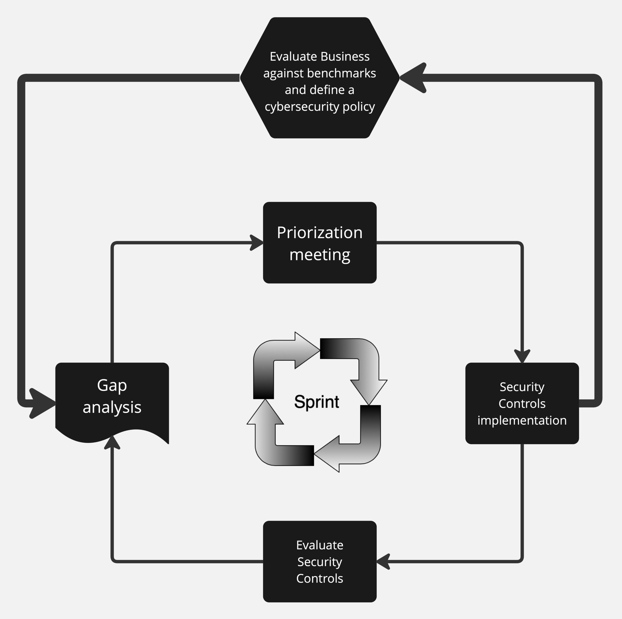 Workflow for cybersecurity program